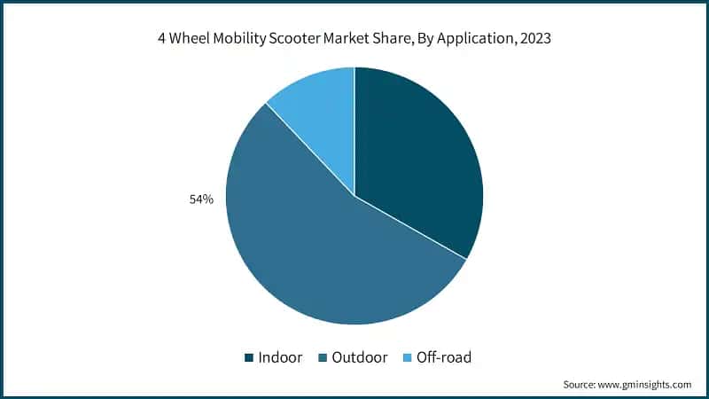 4 Wheel Mobility Scooter Market Share, By Application, 2023