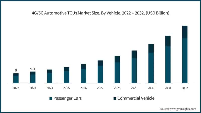 4G/5G Automotive TCUs Market Size, By Vehicle, 2022 – 2032, (USD Billion)