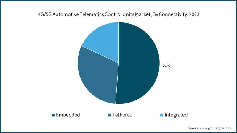 4G/5G Automotive Telematics Control Units Market, By Connectivity, 2023