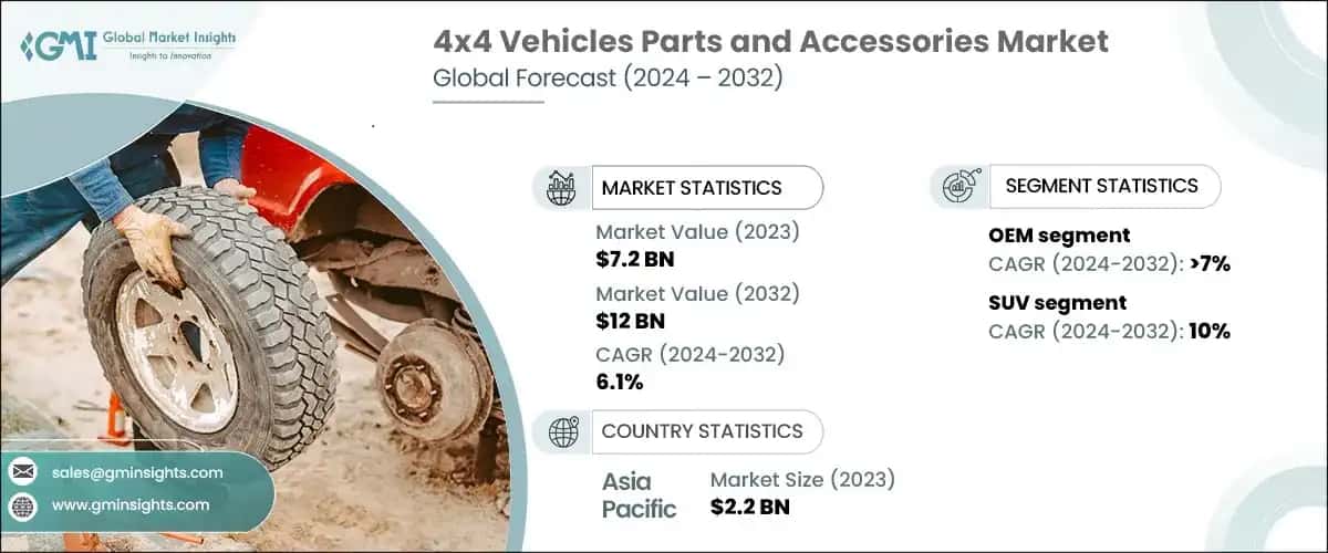 4X4 Vehicles Parts and Accessories Market 