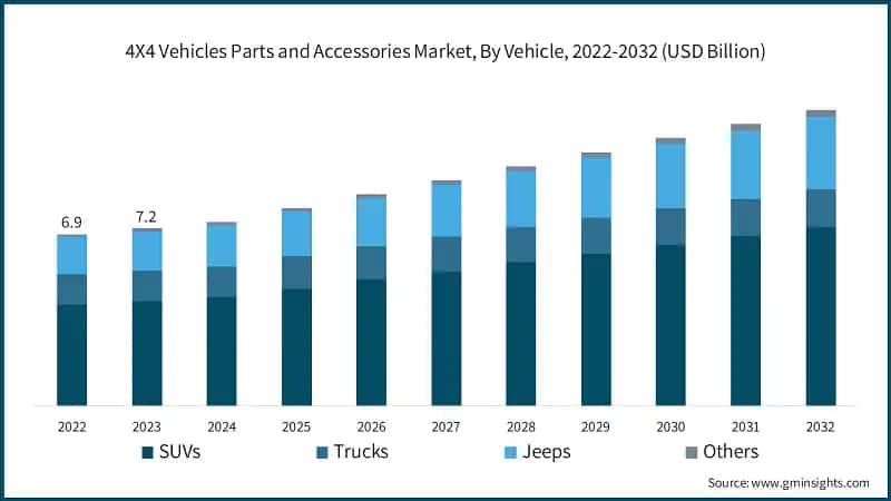 4X4 Vehicles Parts and Accessories Market, By Vehicle, 2022-2032 (USD Billion)