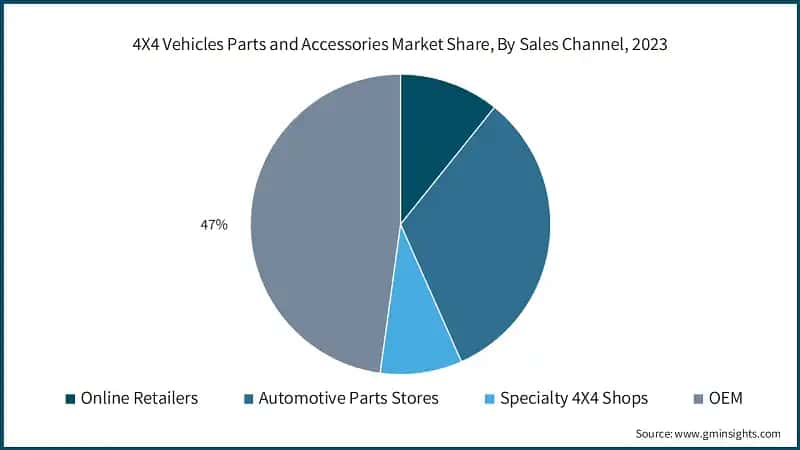 4X4 Vehicles Parts and Accessories Market Share, By Sales Channel, 2023