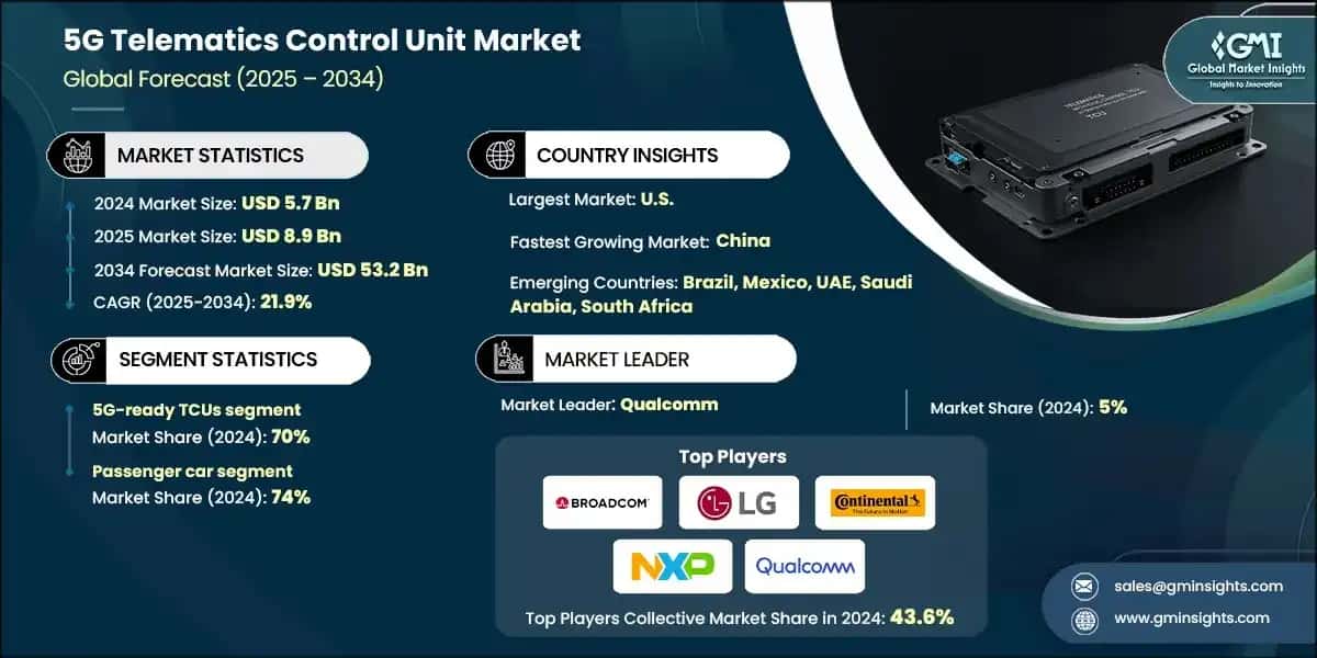 5G Telematics Control Unit Market