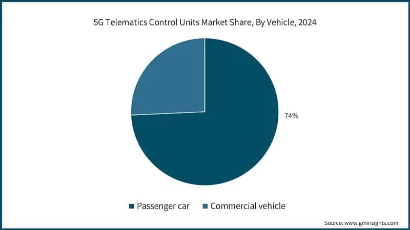 5G Telematics Control Units Market Share, By Vehicle, 2024