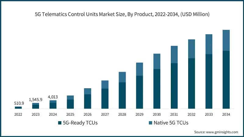 5G Telematics Control Units Market Size, By Product, 2022-2034, (USD Million)