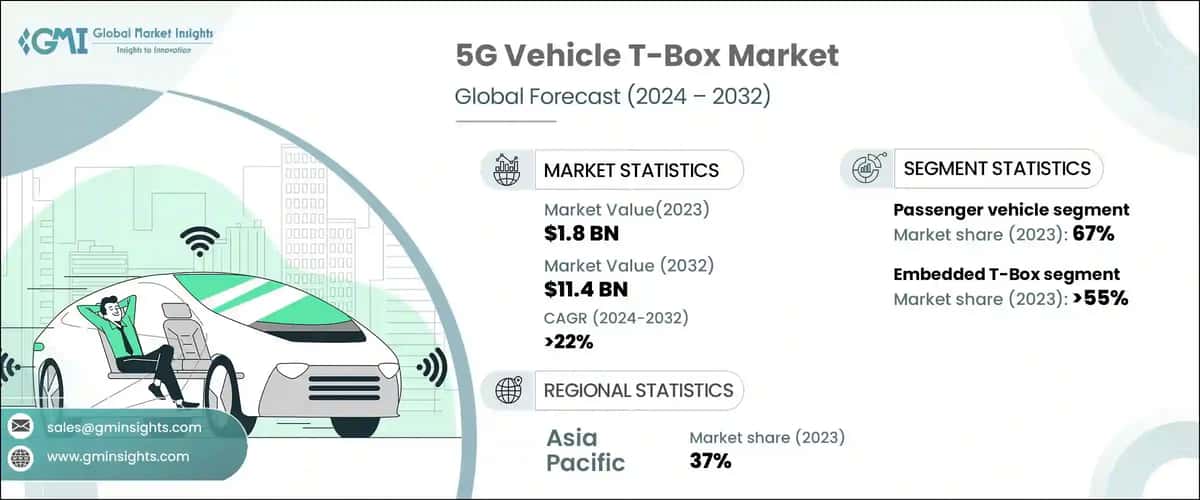 5G Vehicle T-Box Market