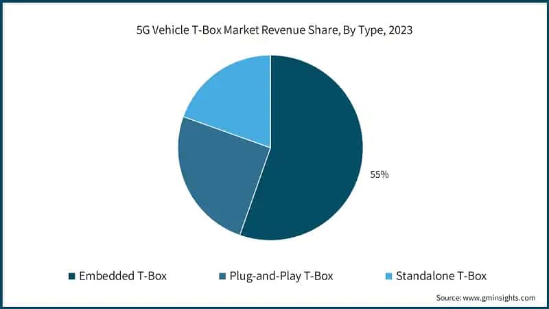 5G Vehicle T-Box Market Revenue Share, By Type, 2023