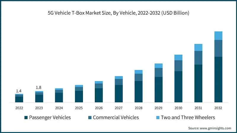 5G Vehicle T-Box Market Size, By Vehicle, 2022-2032 (USD Billion)