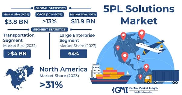5PL Solutions Market