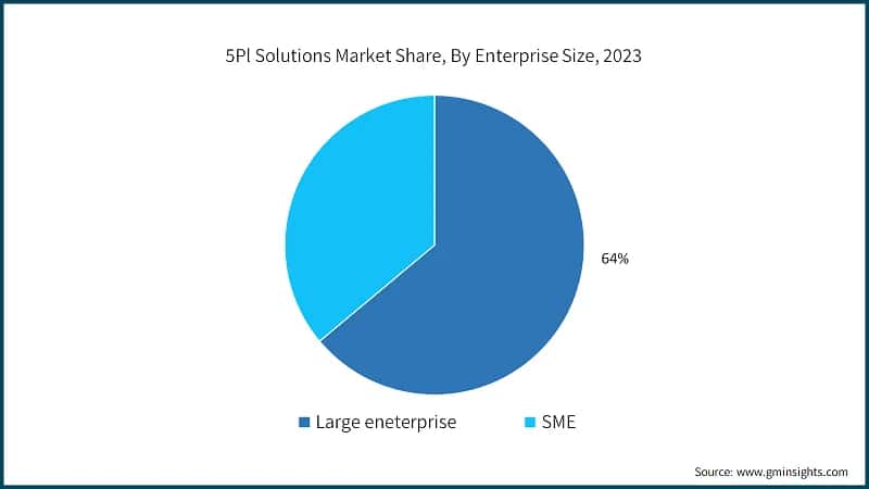 5Pl Solutions Market Share, By Enterprise Size, 2023