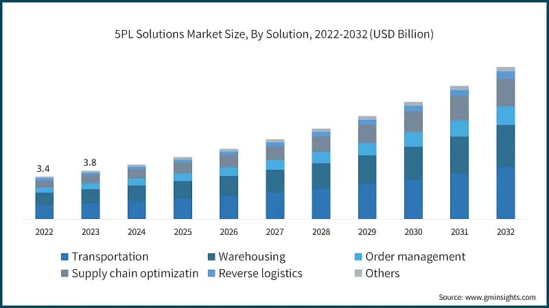 5PL Solutions Market Size, By Solution, 2022-2032 (USD Billion)