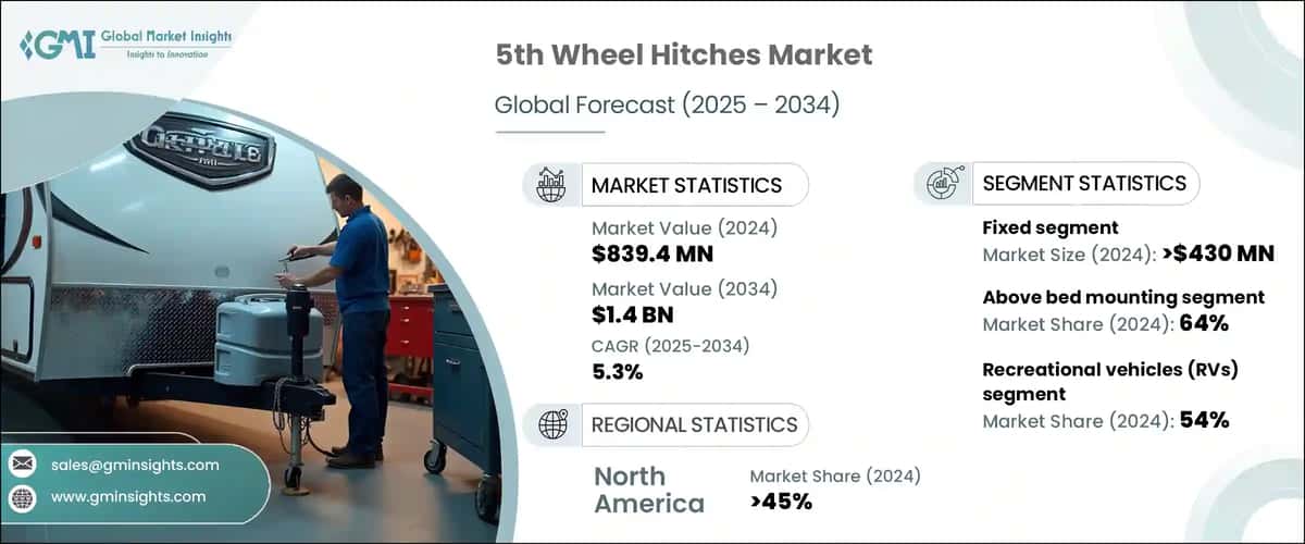 5th Wheel Hitches Market