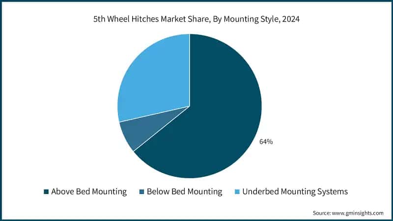 5th Wheel Hitches Market Share, By Mounting Style, 2024