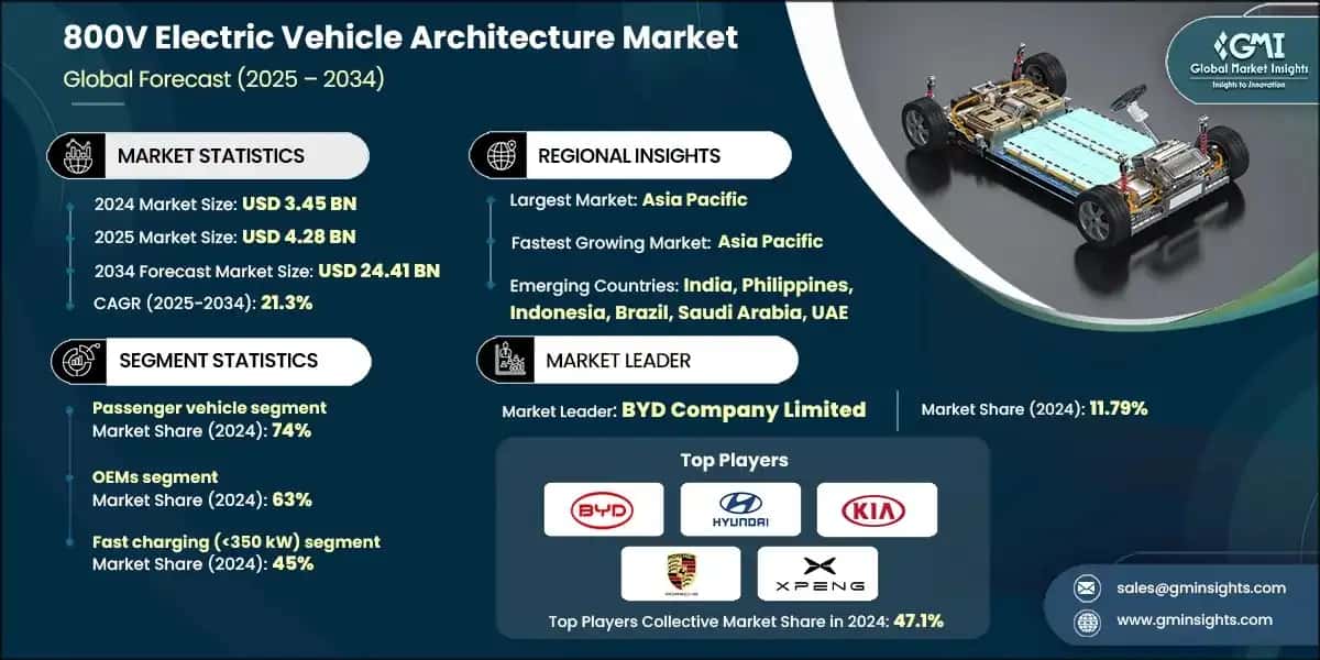800V Electric Vehicle Architecture Market 