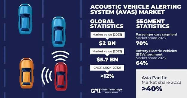 Acoustic Vehicle Alerting System (AVAS) Market 