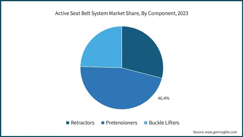 Active Seat Belt System Market Share, By Component, 2023