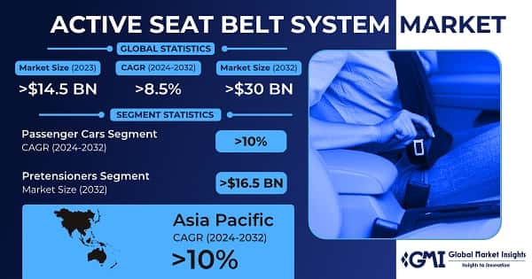 Active Seat Belt Systems Market