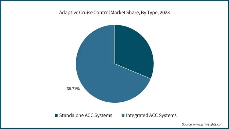 Adaptive Cruise Control Market Share, By Type, 2023