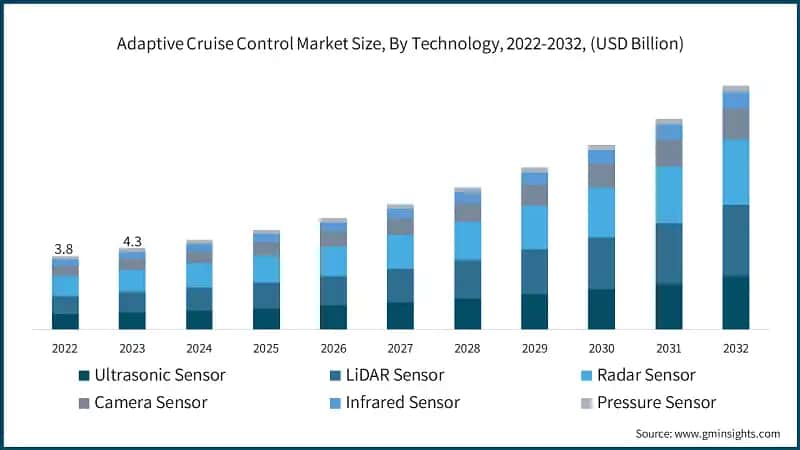 Adaptive Cruise Control Market Size, By Technology, 2022-2032, (USD Billion)