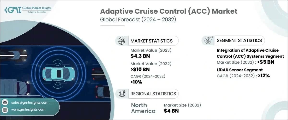 Adaptive Cruise Control Market