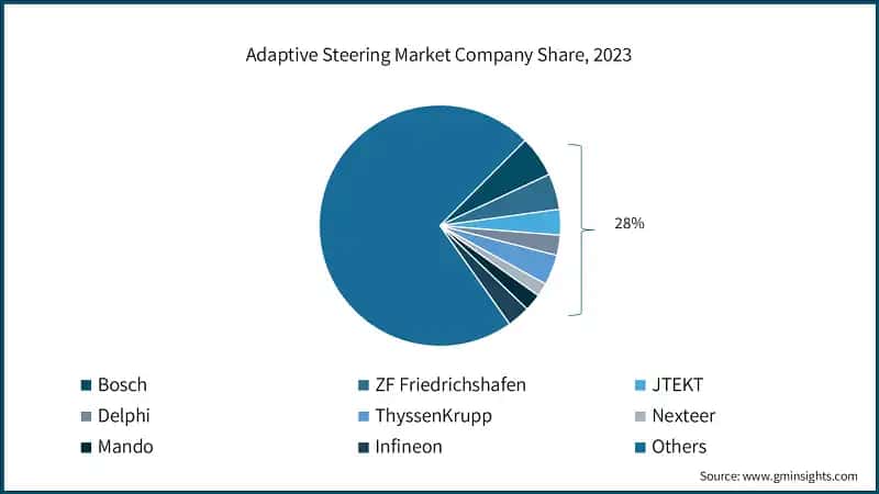 Adaptive Steering Market Company Share, 2023