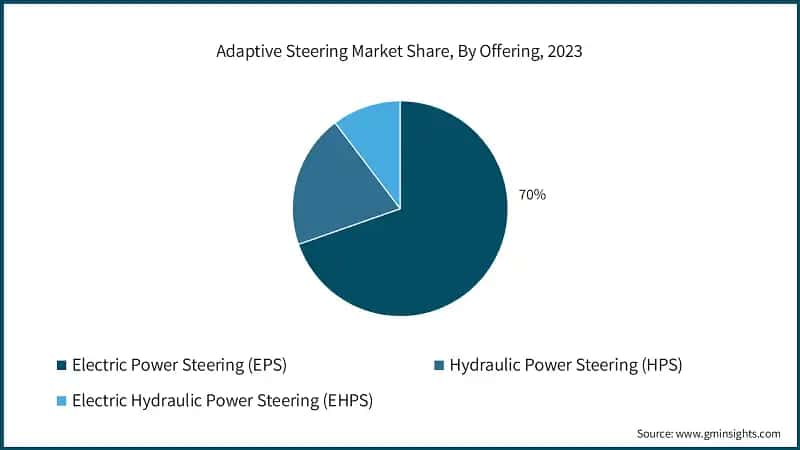 Adaptive Steering Market Share, By Offering, 2023