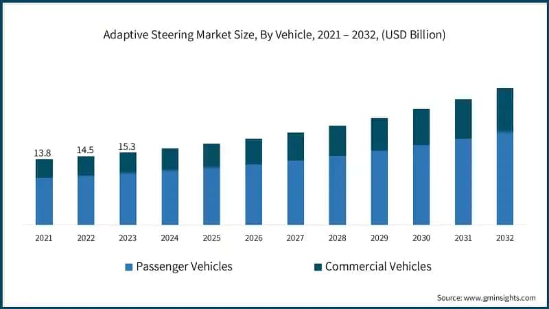Adaptive Steering Market Size, By Vehicle, 2021 – 2032, (USD Billion)
