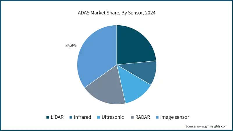 ADAS Market Share, By Sensor, 2024