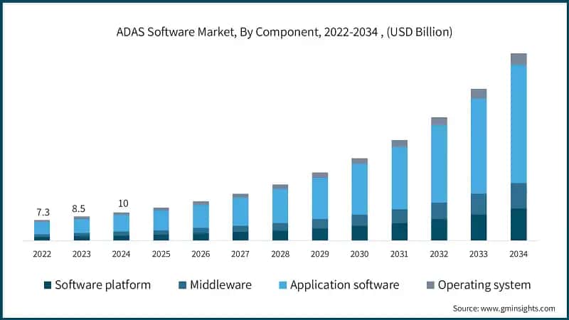 ADAS Software Market, By Component, 2022-2034 , (USD Billion)