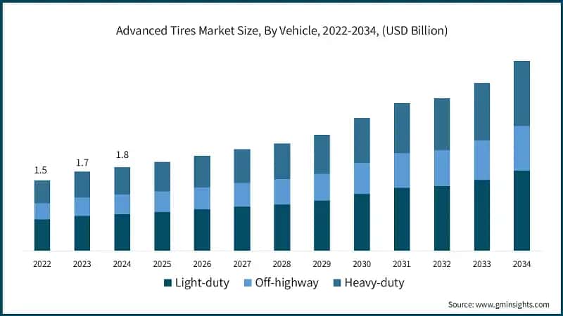 Advanced Tires Market Size, By Vehicle, 2022-2034, (USD Billion)