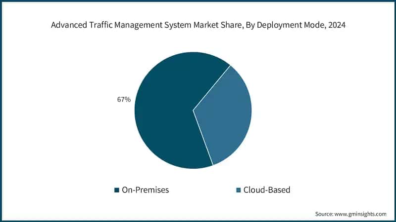 Advanced Traffic Management System Market Share, By Deployment Mode, 2024