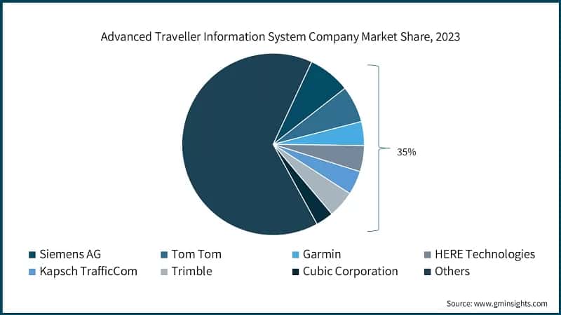 Advanced Traveller Information System (ATIS) Company Market Share, 2023