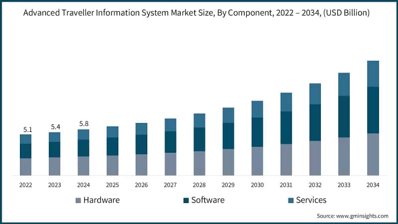 Advanced Traveller Information System Market Size, By Component, 2022 – 2034, (USD Billion)