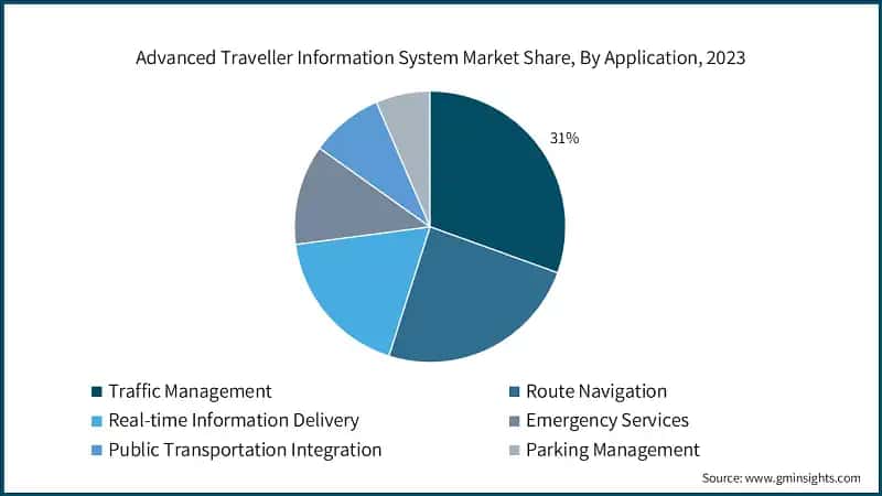 Advanced Traveller Information System Market Share, By Application, 2023
