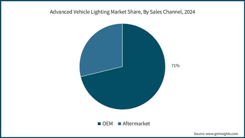 Advanced Vehicle Lighting Market Share, By Sales Channel, 2024