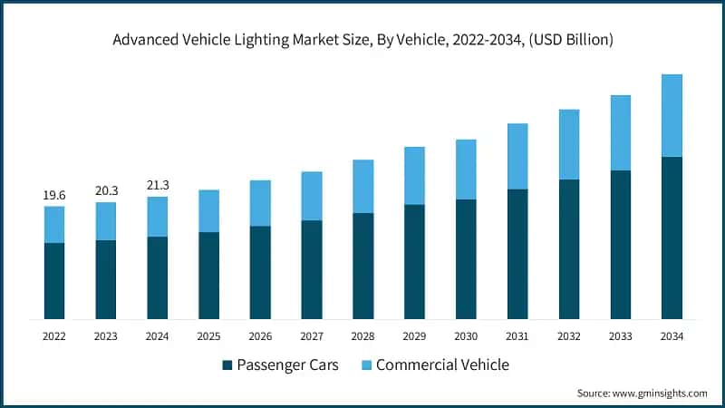 Advanced Vehicle Lighting Market Size, By Vehicle, 2022-2034, (USD Billion)