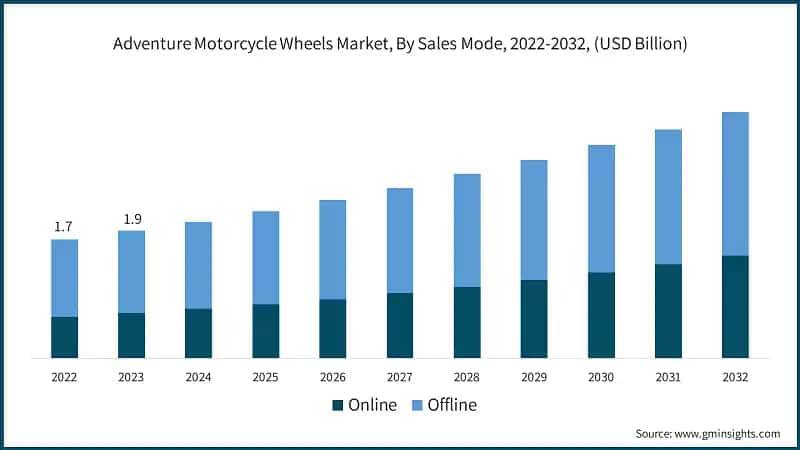 Adventure Motorcycle Wheels Market, By Sales Mode, 2022-2032, (USD Billion)