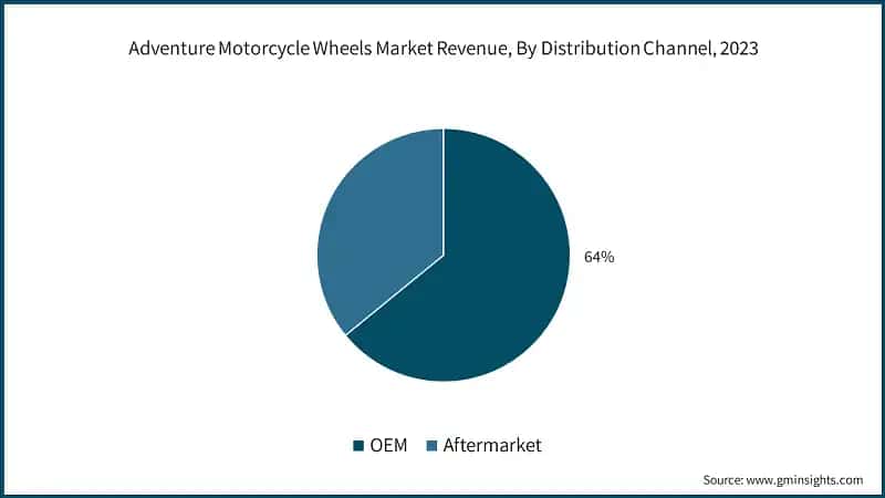 Adventure Motorcycle Wheels Market Revenue, By Distribution Channel, 2023