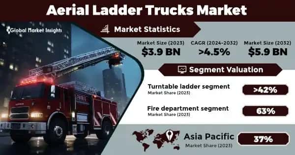 Aerial Ladder Trucks Market