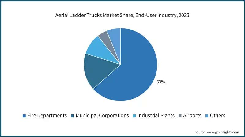 Aerial Ladder Trucks Market Share, End-User Industry, 2023