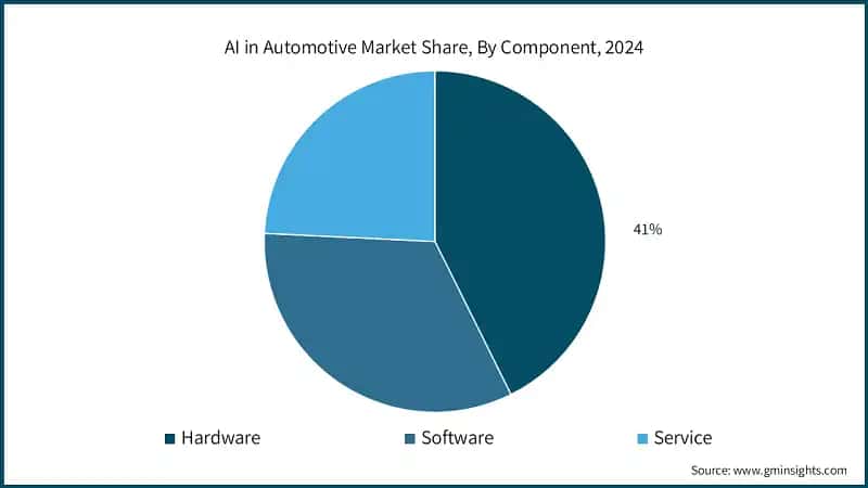 AI in Automotive Market Share, By Component, 2024