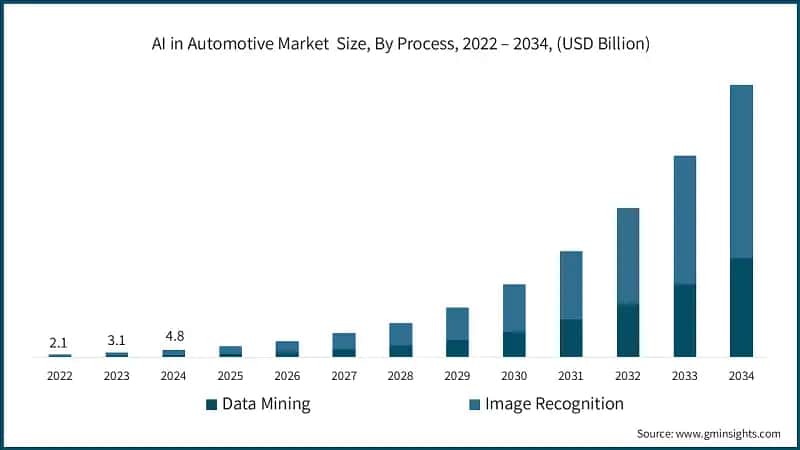 AI in Automotive Market  Size, By Process, 2022 – 2034, (USD Billion)