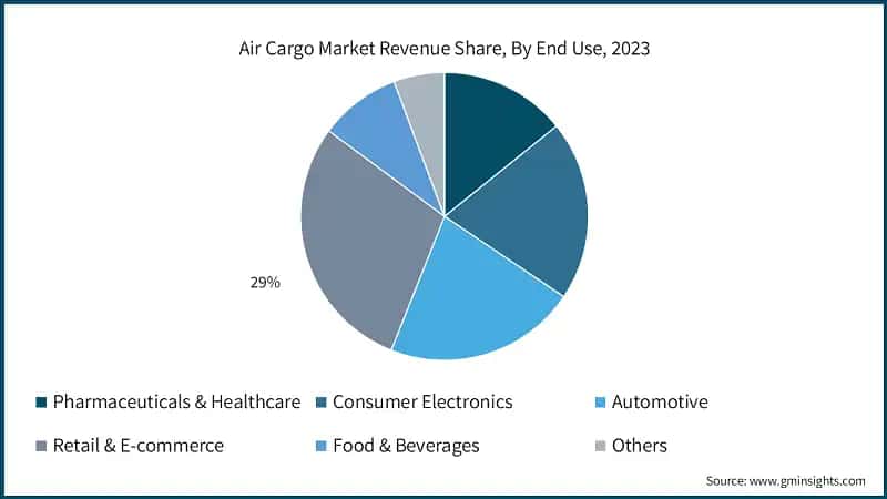 Air Cargo Market Revenue Share, By End Use, 2023