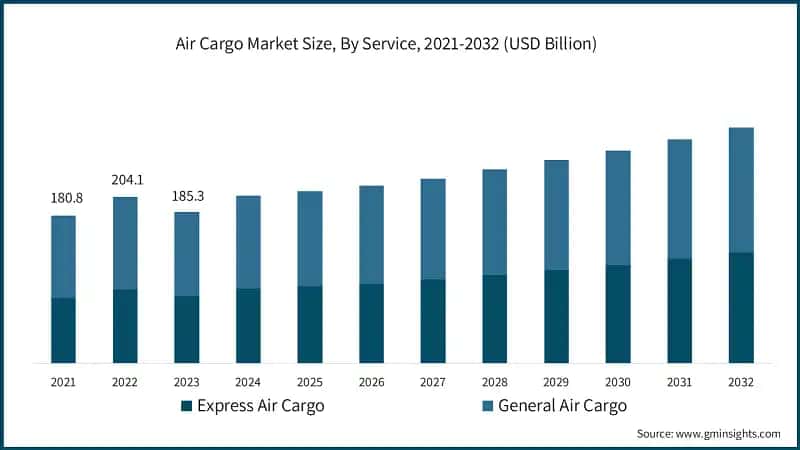 Air Cargo Market Size, By Service, 2021-2032 (USD Billion)