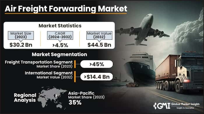 Air Freight Forwarding Market