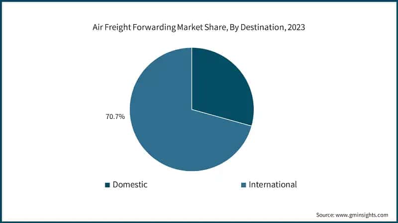 Air Freight Forwarding Market Share, By Destination, 2023