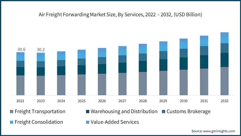 Air Freight Forwarding Market Size, By Services, 2022 – 2032, (USD Billion)