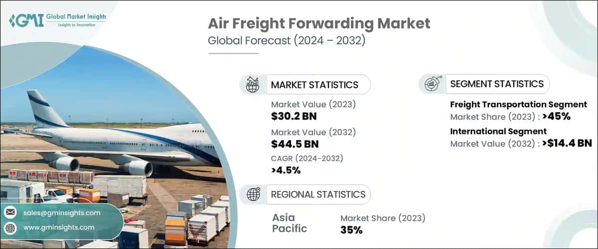 Air Freight Forwarding Market