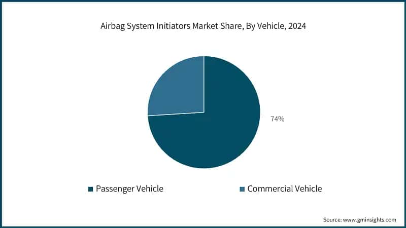 Airbag System Initiators Market Share, By Vehicle, 2024