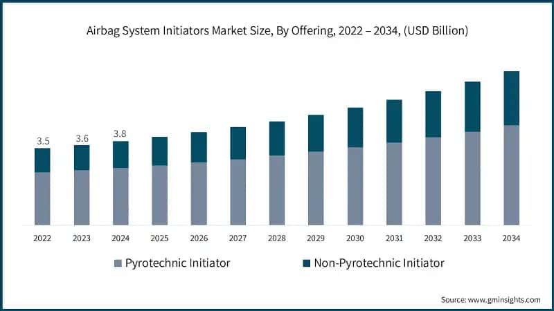 Airbag System Initiators Market Size, By Offering, 2022 – 2034, (USD Billion)
